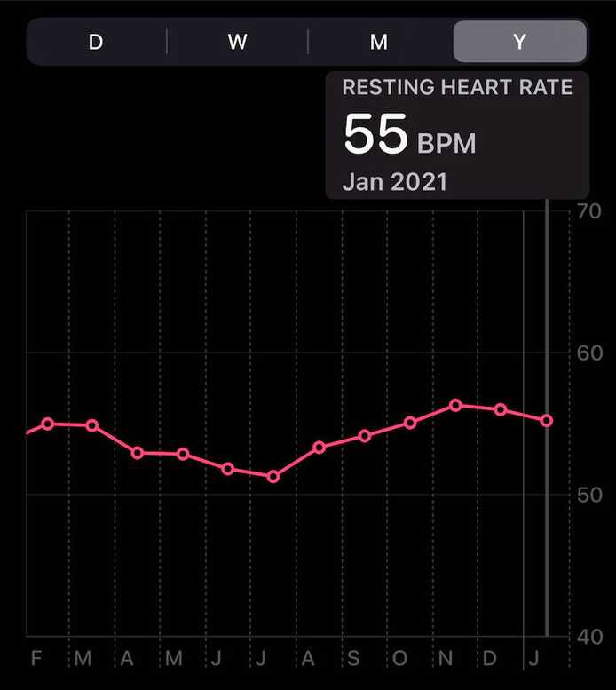 Resting heart rate chart